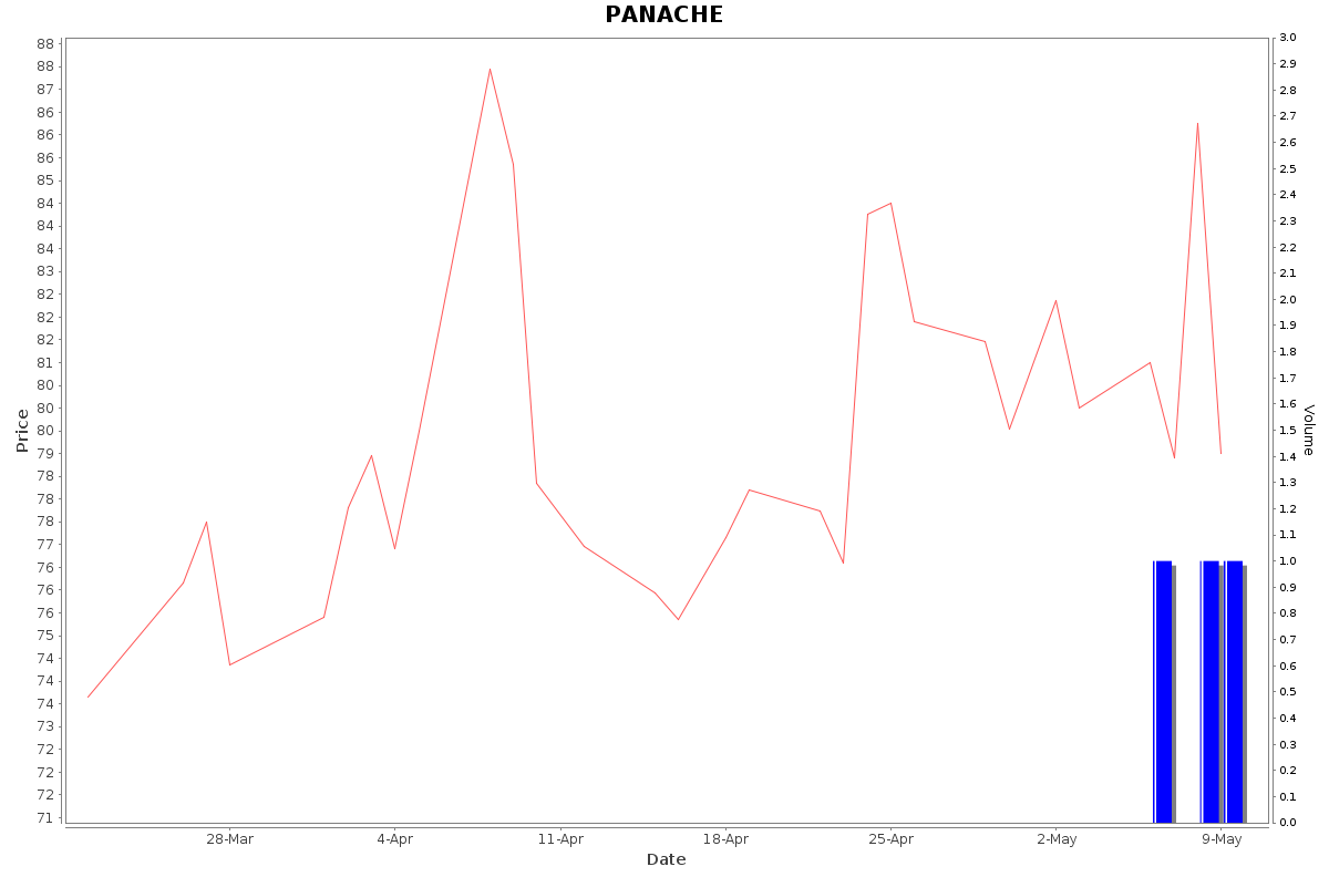 PANACHE Daily Price Chart NSE Today